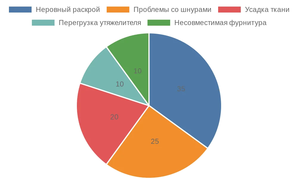 Диаграмма распространенных ошибок при пошиве римских штор