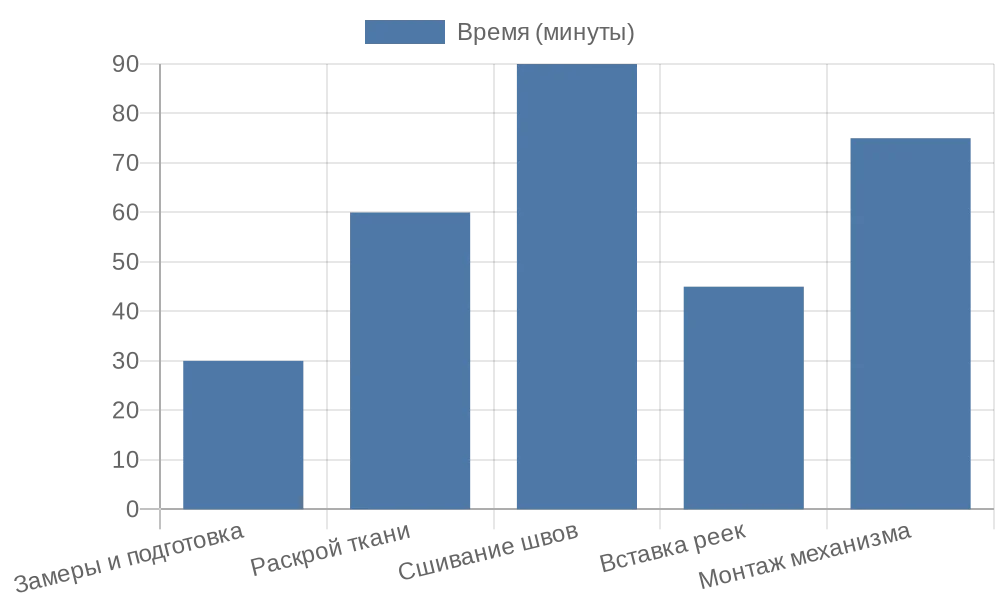 Диаграмма распределения времени на пошив римских штор
