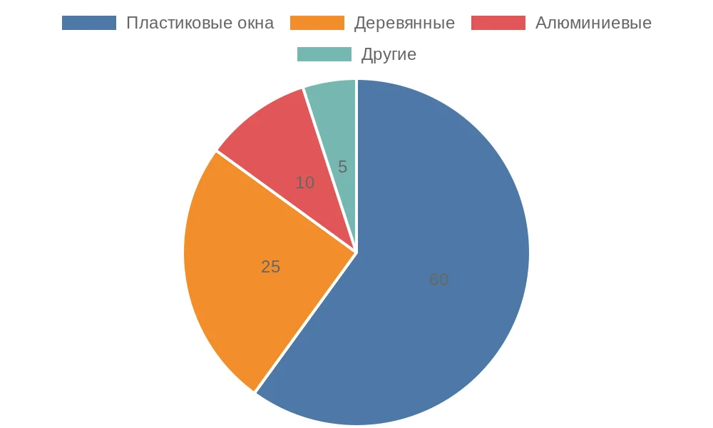 Распределение типов окон для установки рулонных штор в России