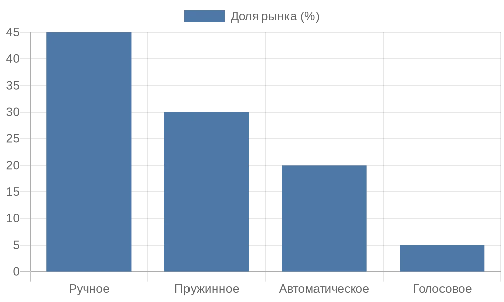 Диаграмма распределения механизмов управления рулонными шторами на российском рынке