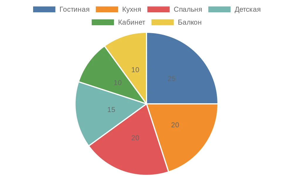 Круговая диаграмма распределения применения рулонных штор по помещениям в российских домах