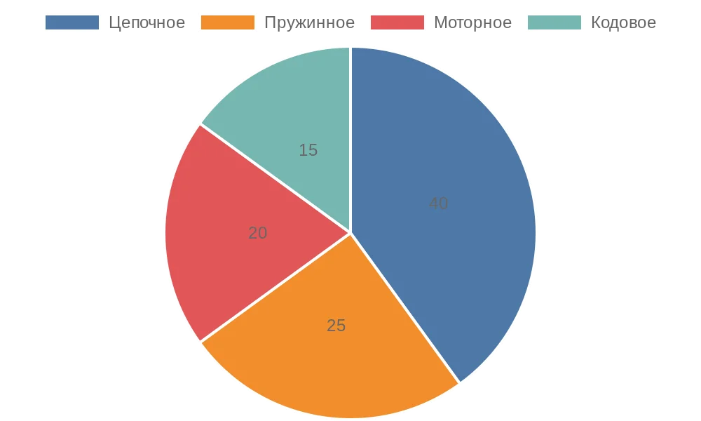 Диаграмма распределения типов управления рулонными шторами на российском рынке