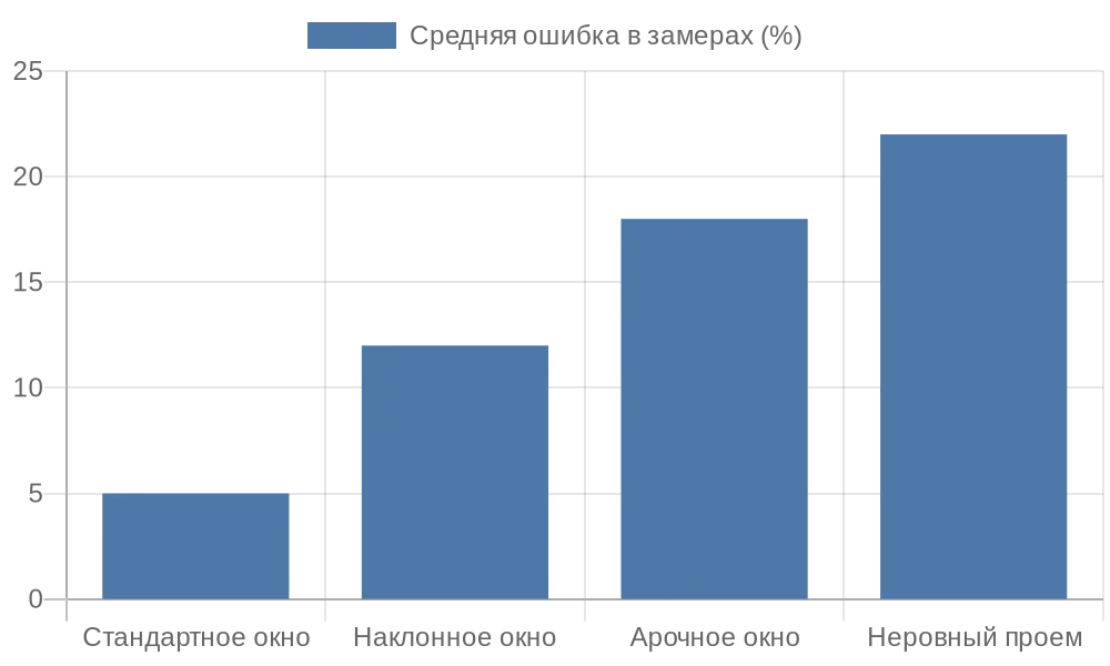 Диаграмма распространенных ошибок в замерах для разных типов окон