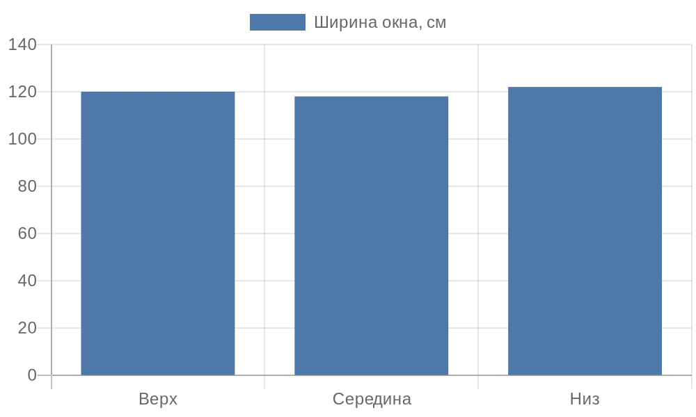 Диаграмма вариаций ширины окна в трех точках