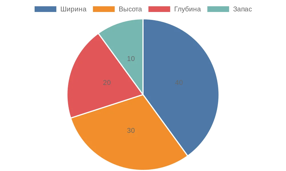 Распределение важности параметров замера для рулонных штор