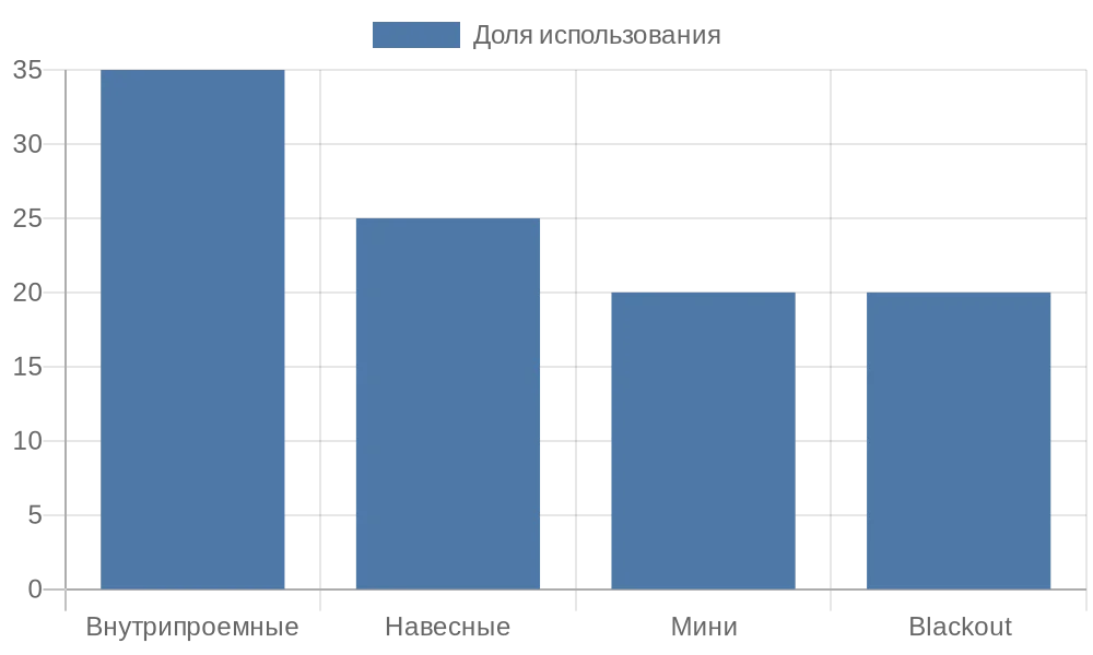 Диаграмма распределения типов рулонных штор по популярности в России