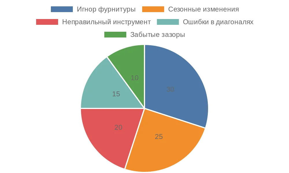 Круговая диаграмма распространенных ошибок при замерах окон для рулонных штор