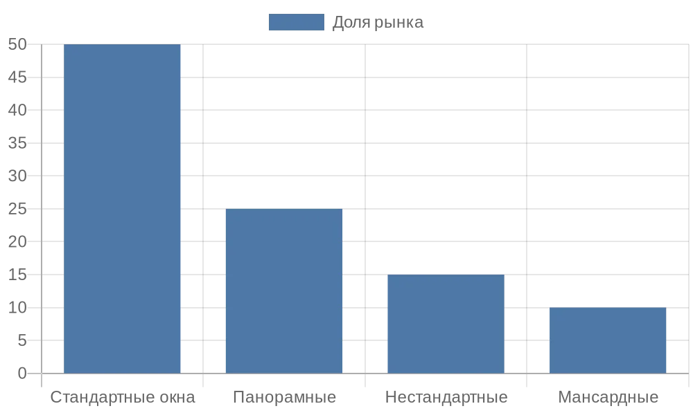 Столбчатая диаграмма распределения типов окон в российском жилье для рулонных штор