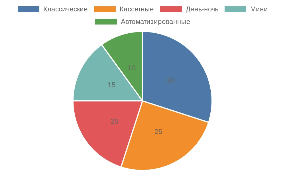 Распределение популярности типов рулонных штор на российском рынке