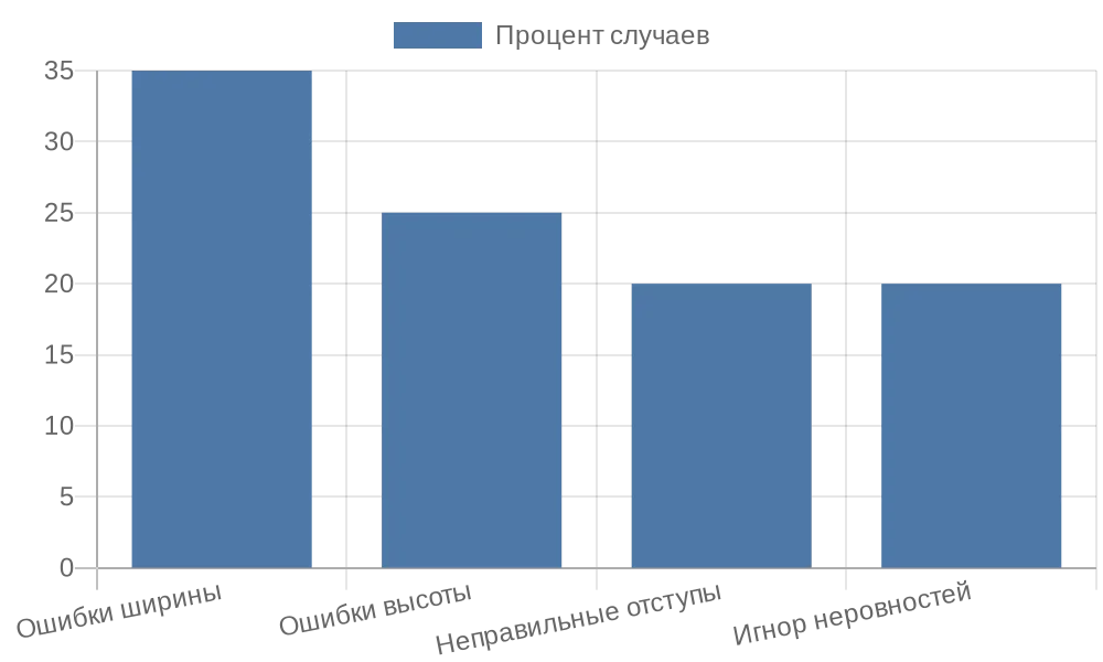Диаграмма распространенных ошибок при замерах для рулонных штор
