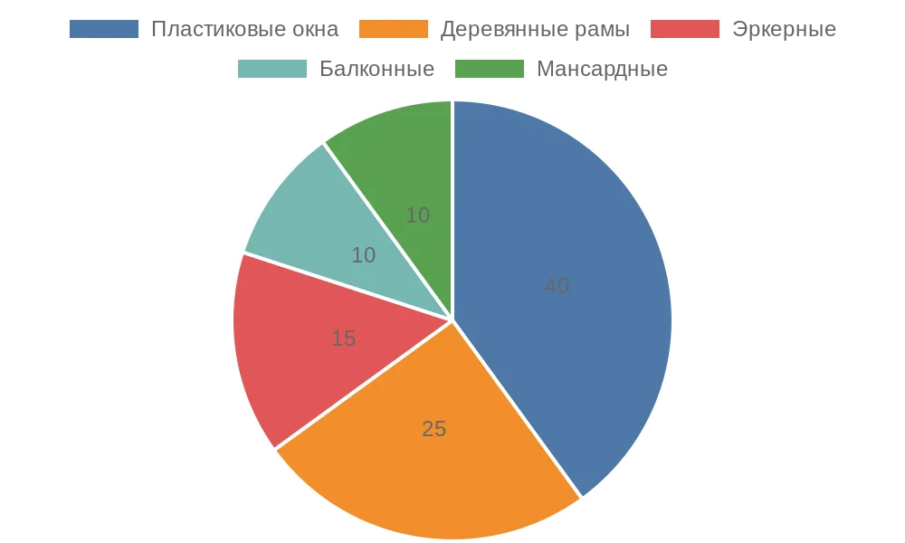Диаграмма распределения типов окон для установки рулонных штор в России