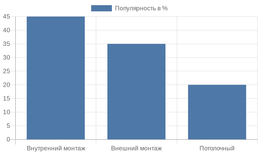 Диаграмма популярности типов монтажа рулонных штор в России