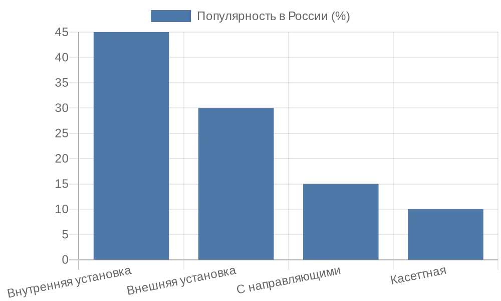Диаграмма популярности типов установки рулонных штор в России