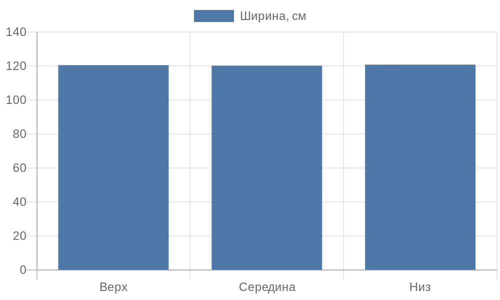 Диаграмма измерений ширины окна в трех точках