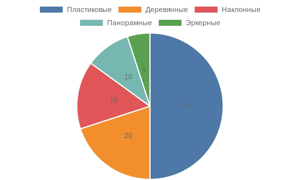 Распределение типов окон в российском жилище
