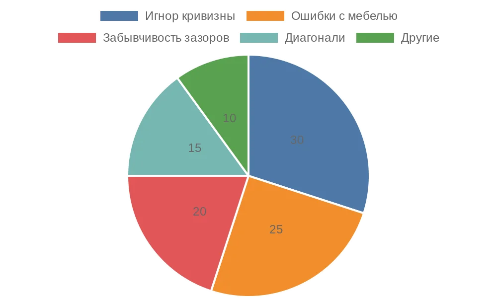 Распределение распространенных ошибок при замерах окон для рулонных штор