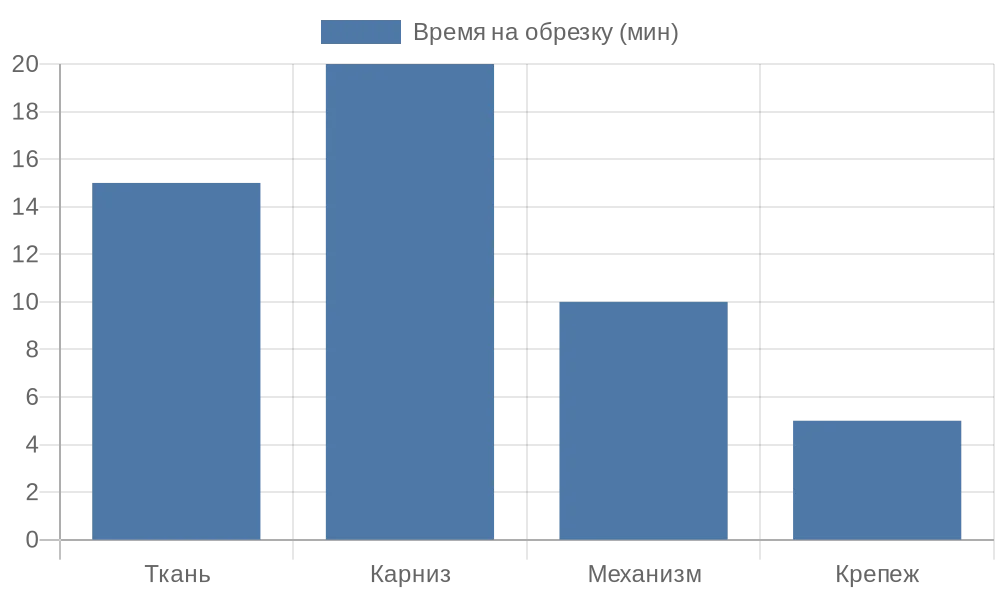 Диаграмма распределения времени на этапы обрезки рулонной шторы