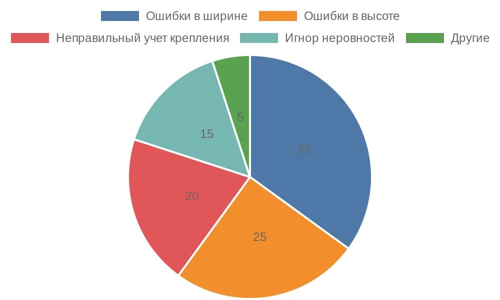 Распределение типичных ошибок в замерах рулонных штор