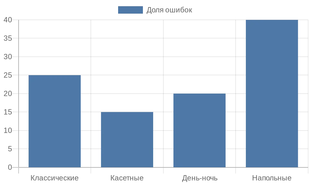 Сравнение ошибок по типам рулонных штор