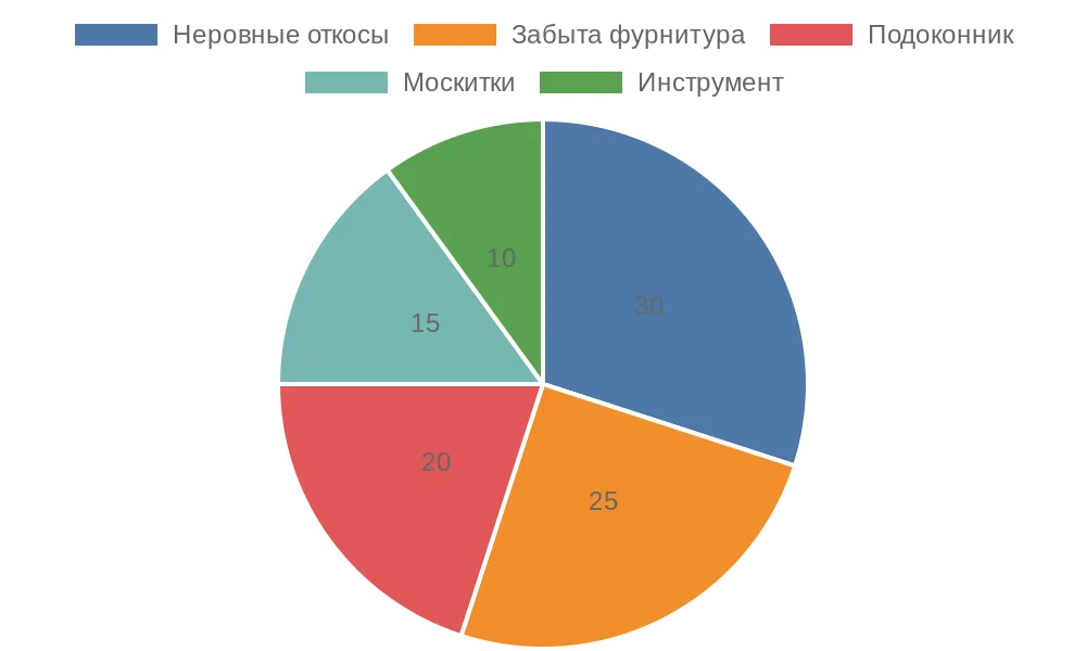 Круговая диаграмма распространенных ошибок при измерении рулонных штор