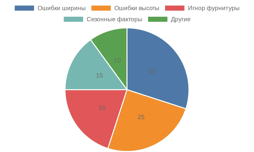 Круговая диаграмма распределения распространенных ошибок при замерах рулонных штор