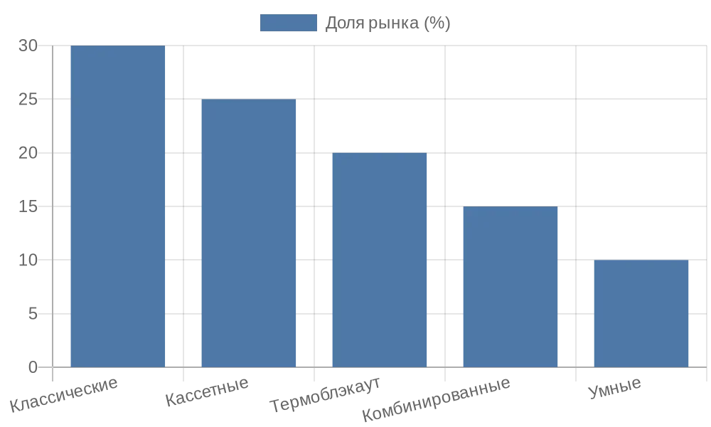 Столбчатая диаграмма популярности видов блэкаут-штор