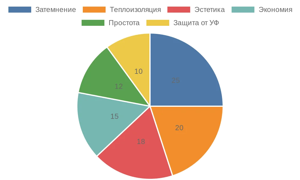 Круговая диаграмма преимуществ блэкаут-штор