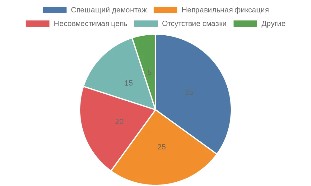 Распределение типичных ошибок при замене цепочки рулонных штор