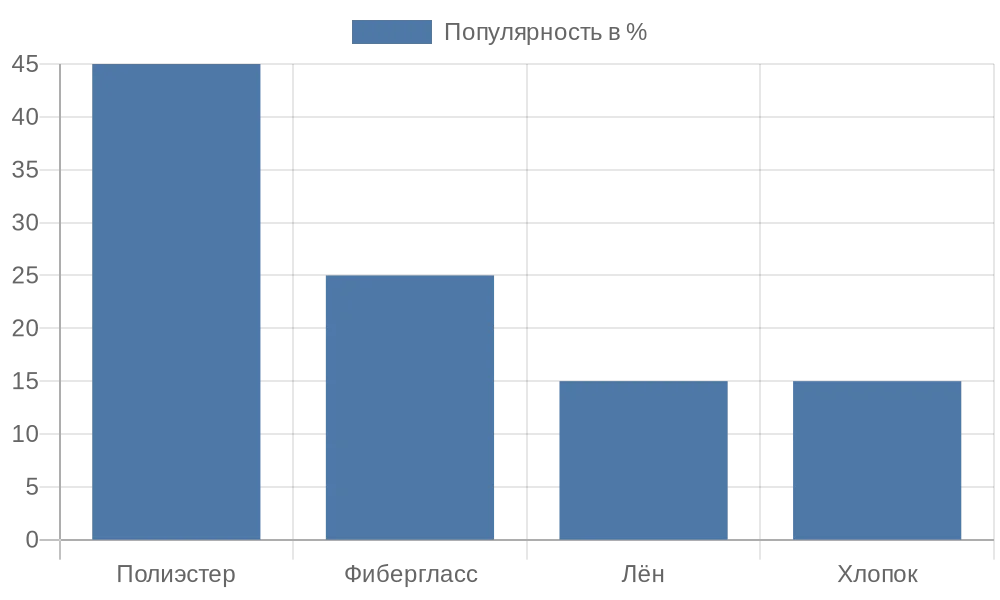 Столбчатая диаграмма популярности материалов для рулонных штор в России