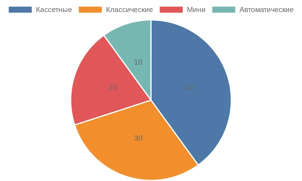 Круговая диаграмма распределения типов рулонных штор по популярности установки