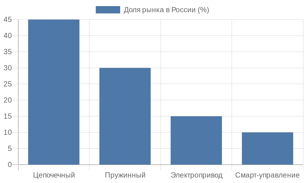 Диаграмма доли механизмов управления рулонными шторами на российском рынке