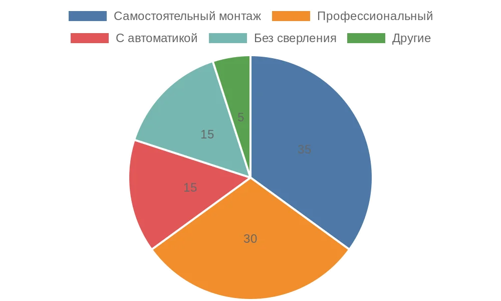 Диаграмма способов монтажа рулонных штор в российских домах