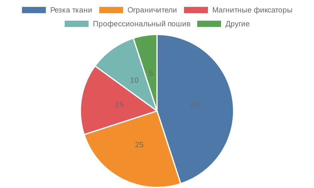 Распределение популярных методов укорачивания рулонных штор в России