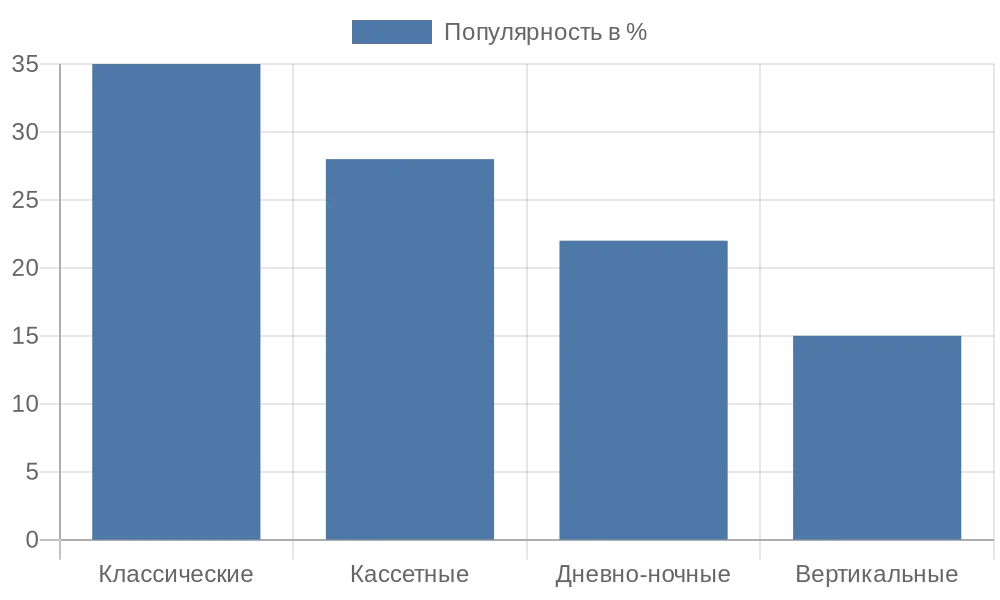 Диаграмма популярности типов рулонных штор в России