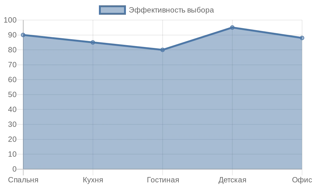 Линейная диаграмма эффективности рулонных штор по помещениям