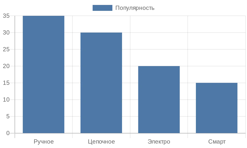 Сравнение популярности механизмов управления рулонными шторами