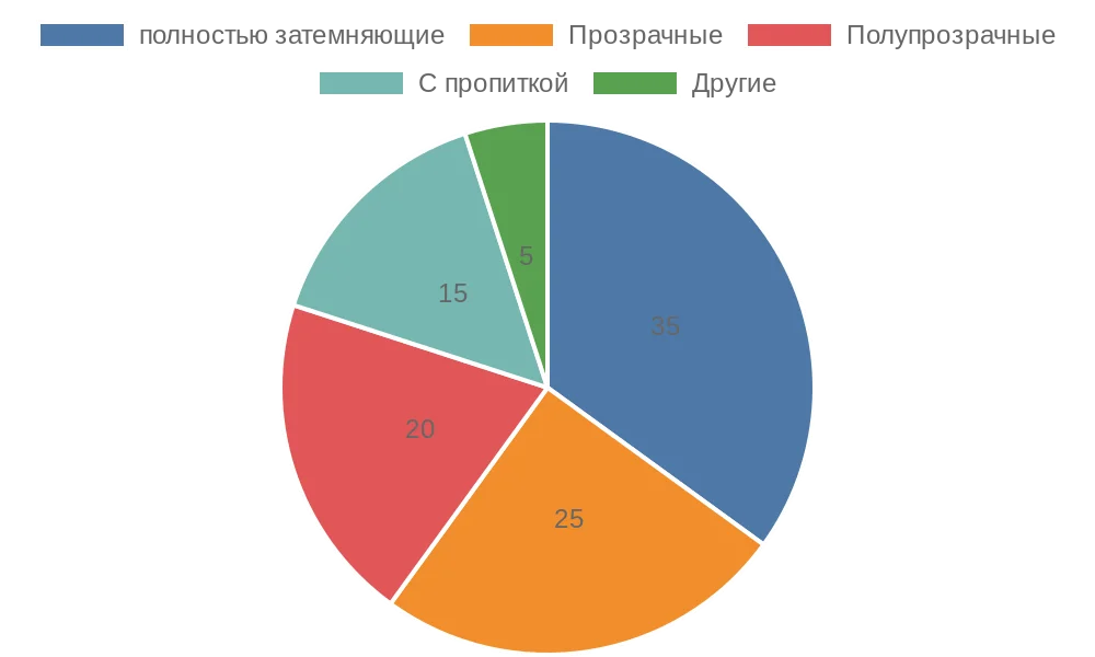 Диаграмма распределения популярности типов тканей рулонных штор на российском рынке