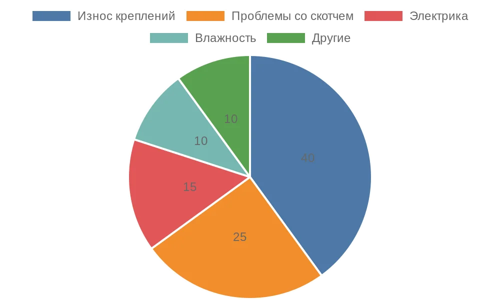Распределение распространенных проблем при снятии рулонных штор