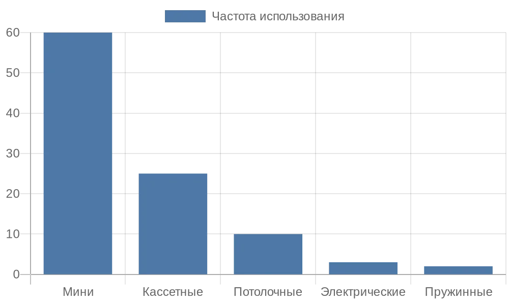 Диаграмма распределения типов рулонных штор на рынке