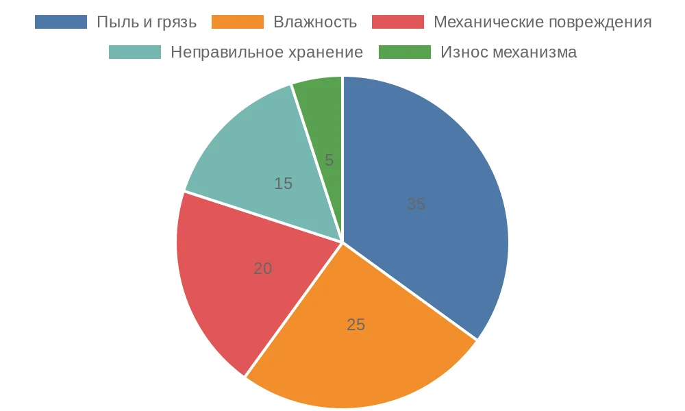 Распределение причин демонтажа рулонных штор
