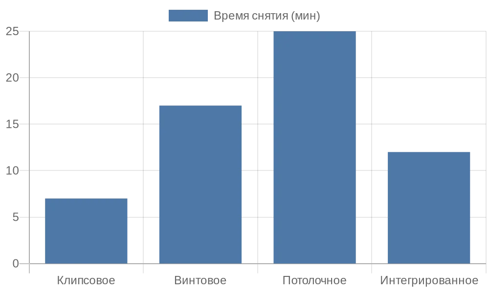 Диаграмма времени демонтажа по типам креплений