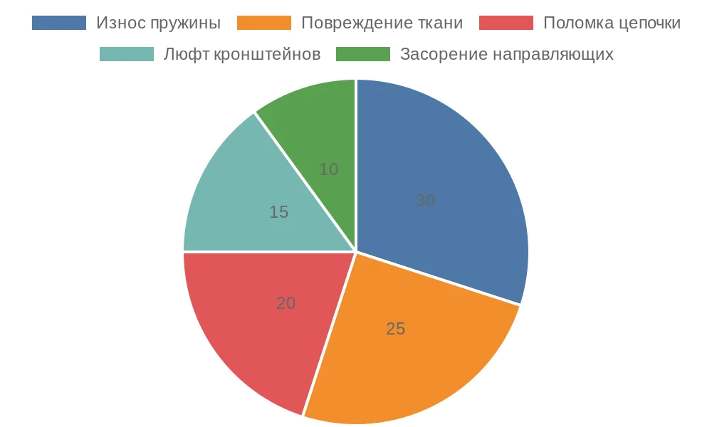 Распределение типичных неисправностей рулонных штор
