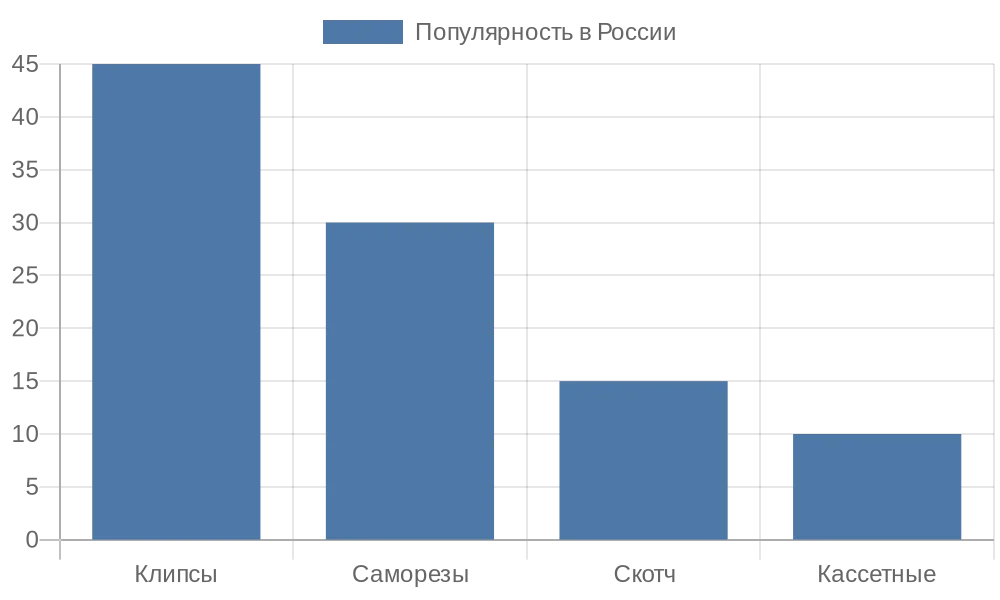 Диаграмма популярности типов креплений рулонных штор в России