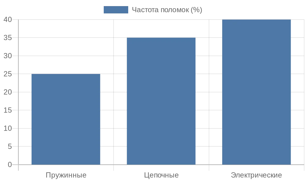 Диаграмма частоты поломок различных типов рулонных штор