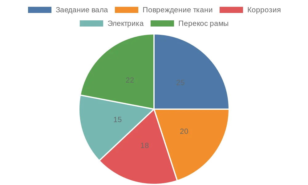 Круговая диаграмма распространенности проблем при демонтаже рулонных штор