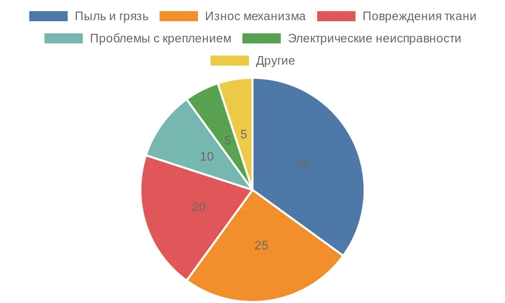 Диаграмма распространенных причин поломок рулонных штор в России