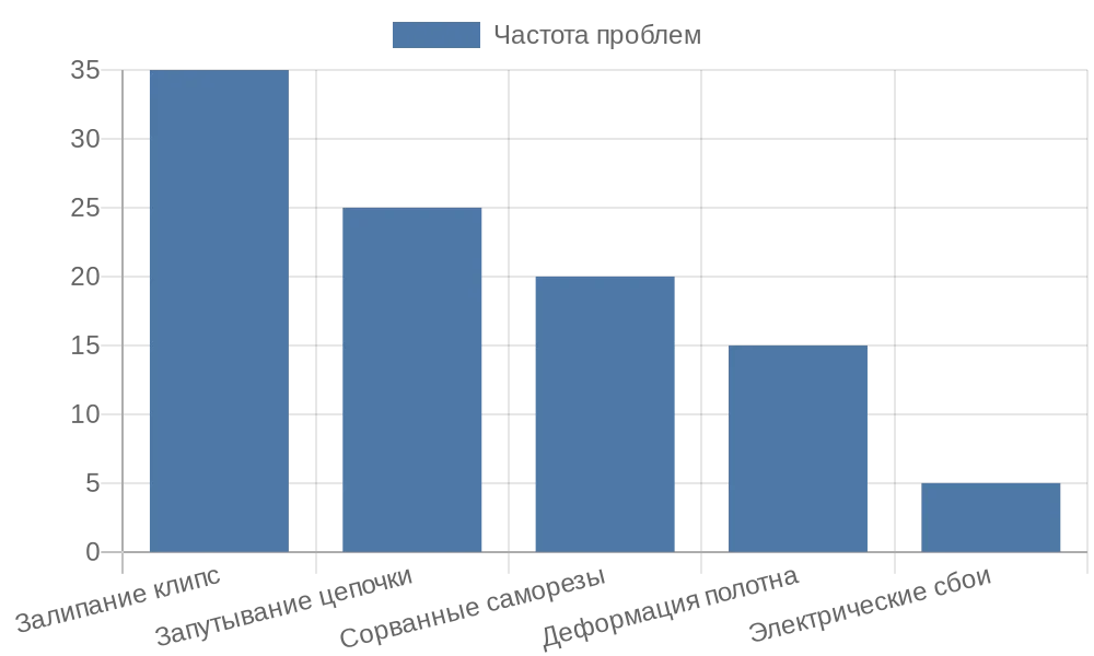 Диаграмма распространенных проблем при демонтаже рулонных штор