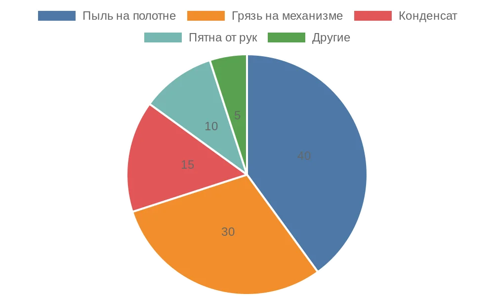 Круговая диаграмма типов загрязнений рулонных штор