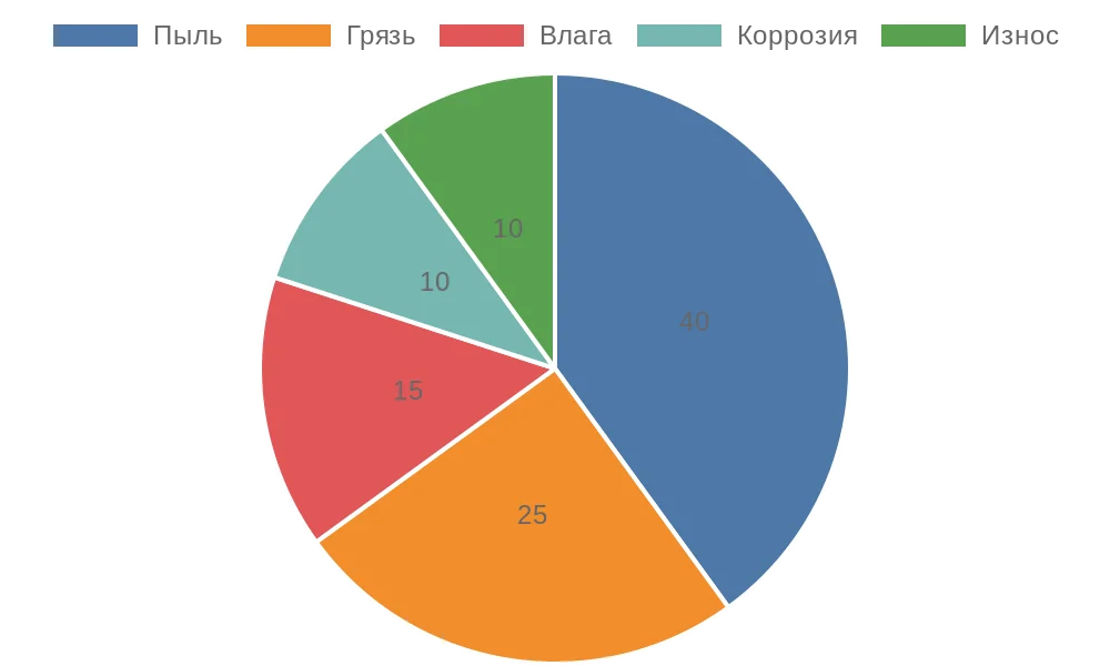 Диаграмма распространенных загрязнений на рулонных шторах в России