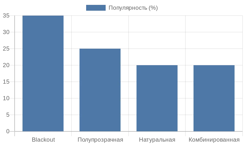 Диаграмма популярности типов тканей для рулонных штор